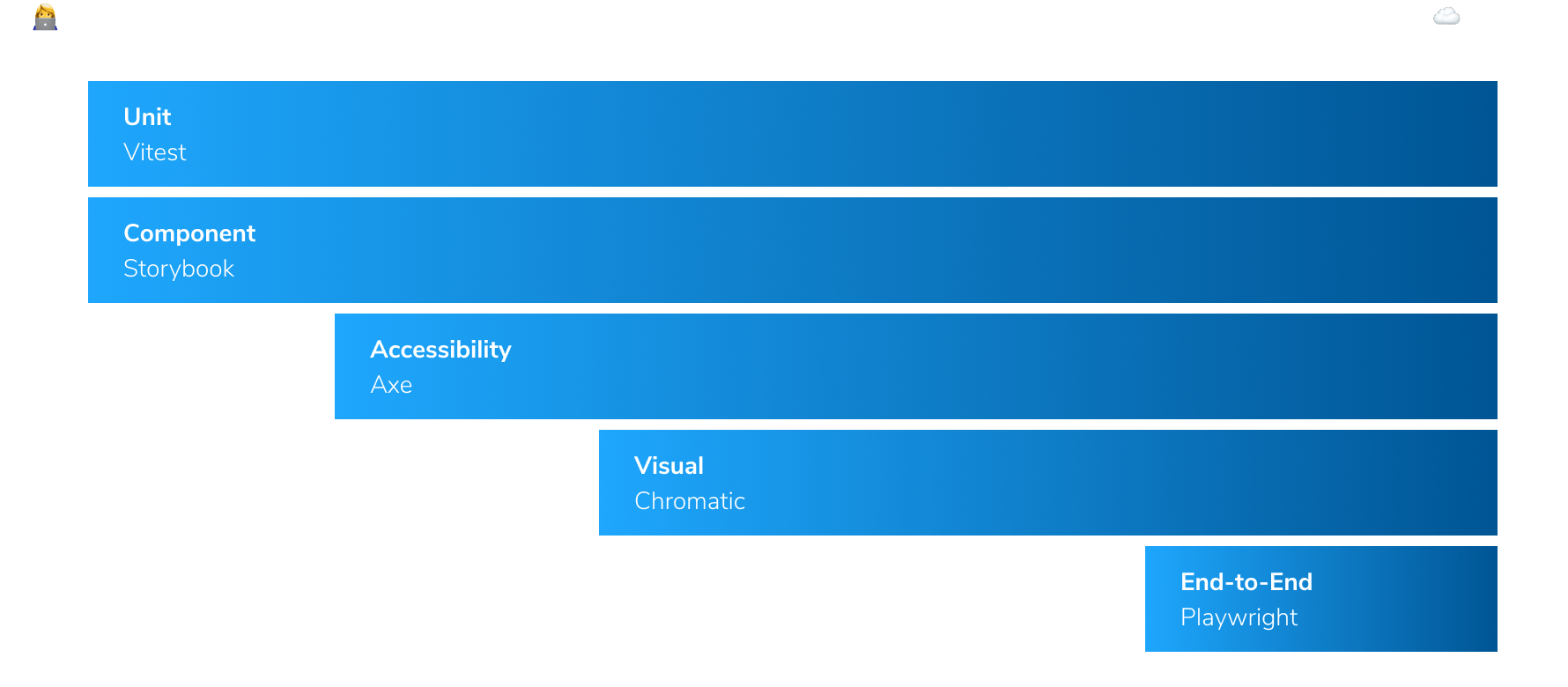 Frontend testing order